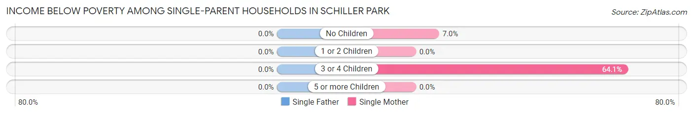 Income Below Poverty Among Single-Parent Households in Schiller Park