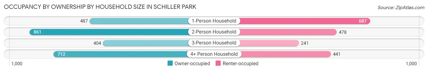 Occupancy by Ownership by Household Size in Schiller Park