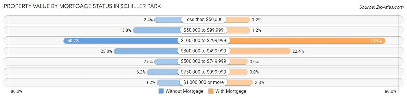 Property Value by Mortgage Status in Schiller Park