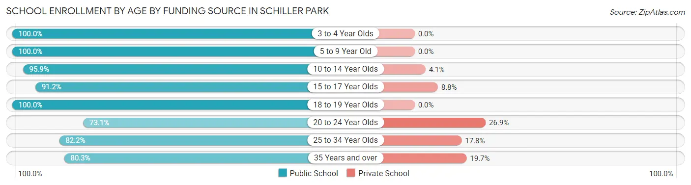 School Enrollment by Age by Funding Source in Schiller Park