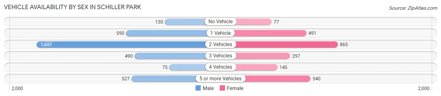 Vehicle Availability by Sex in Schiller Park