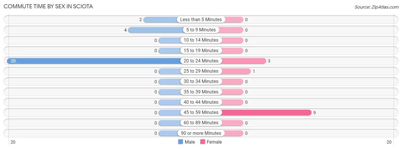 Commute Time by Sex in Sciota