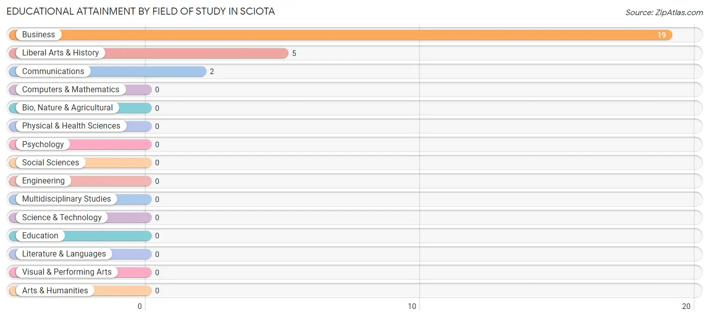 Educational Attainment by Field of Study in Sciota