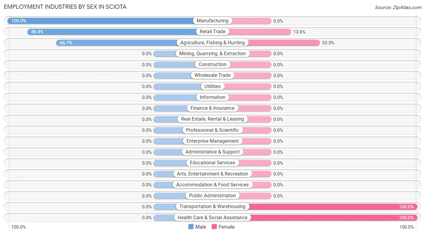 Employment Industries by Sex in Sciota