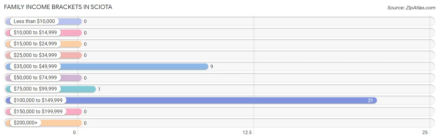 Family Income Brackets in Sciota