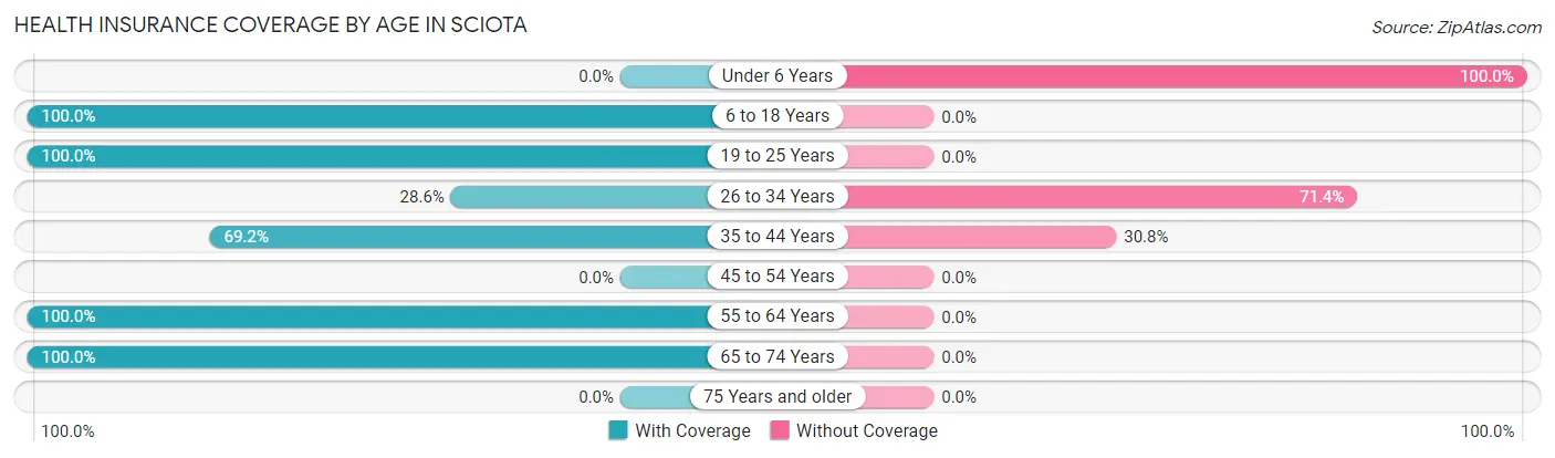 Health Insurance Coverage by Age in Sciota