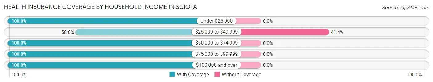 Health Insurance Coverage by Household Income in Sciota