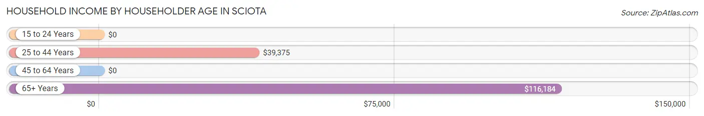 Household Income by Householder Age in Sciota