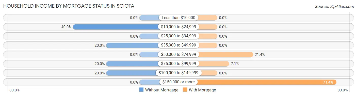 Household Income by Mortgage Status in Sciota