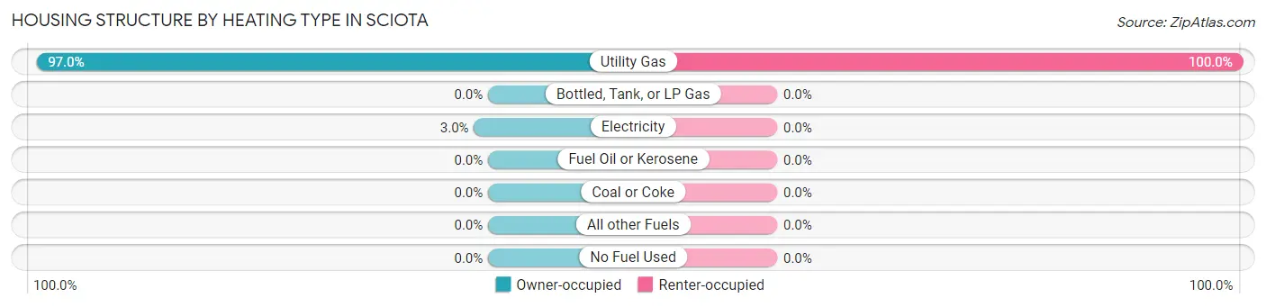 Housing Structure by Heating Type in Sciota