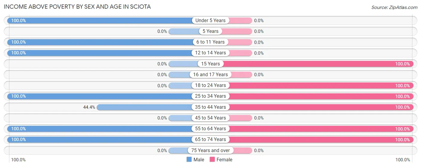 Income Above Poverty by Sex and Age in Sciota