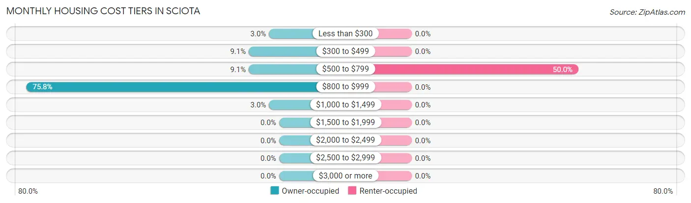 Monthly Housing Cost Tiers in Sciota