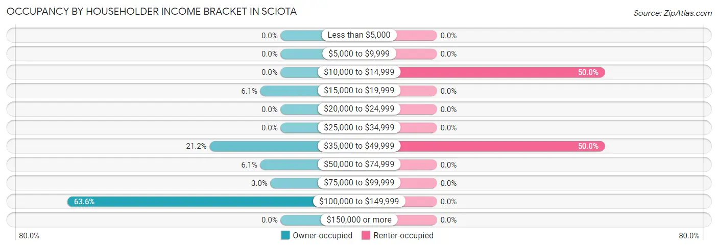 Occupancy by Householder Income Bracket in Sciota