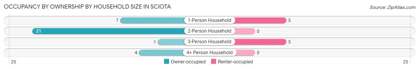 Occupancy by Ownership by Household Size in Sciota