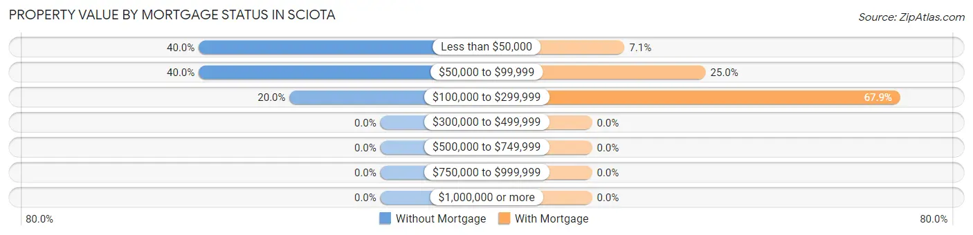 Property Value by Mortgage Status in Sciota
