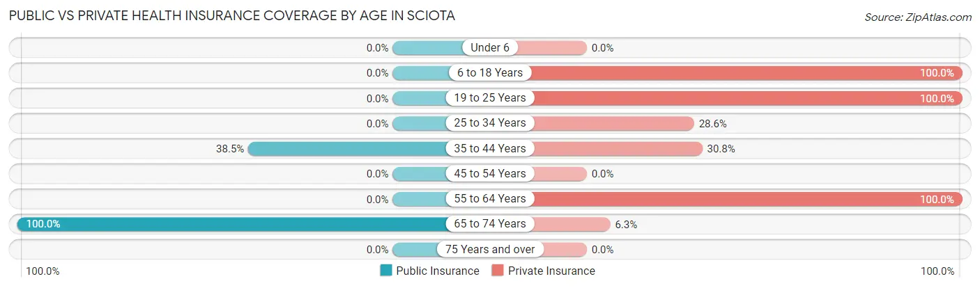 Public vs Private Health Insurance Coverage by Age in Sciota