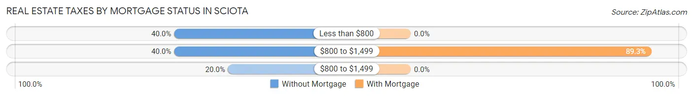 Real Estate Taxes by Mortgage Status in Sciota