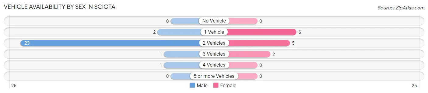 Vehicle Availability by Sex in Sciota