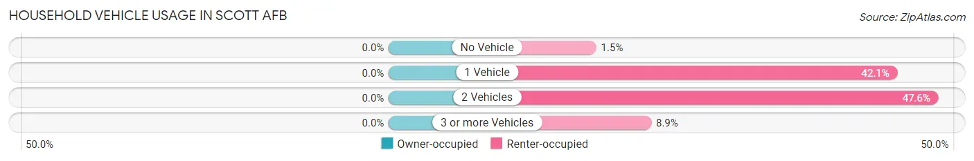 Household Vehicle Usage in Scott AFB