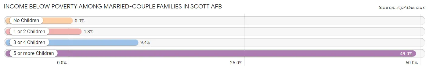 Income Below Poverty Among Married-Couple Families in Scott AFB