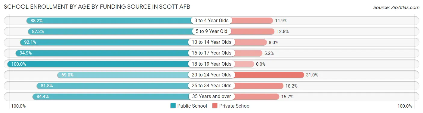 School Enrollment by Age by Funding Source in Scott AFB