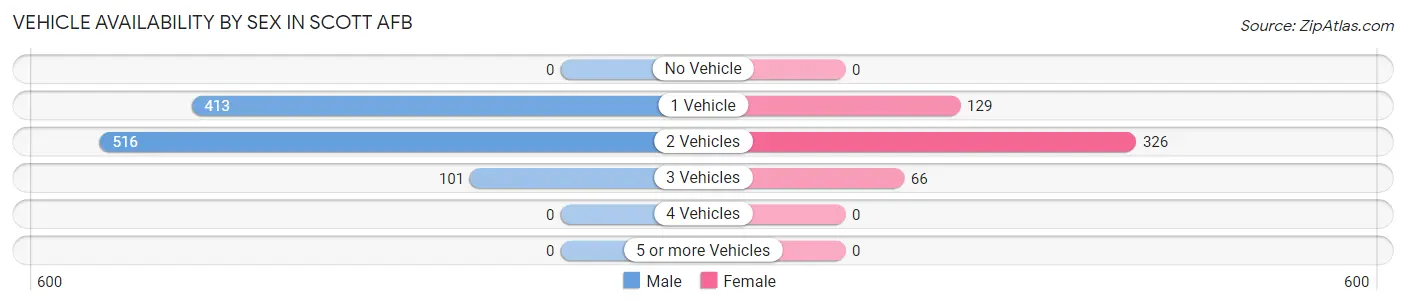 Vehicle Availability by Sex in Scott AFB
