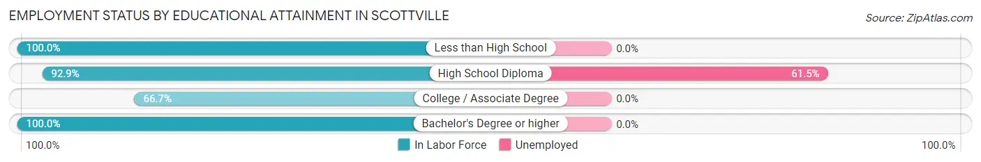 Employment Status by Educational Attainment in Scottville