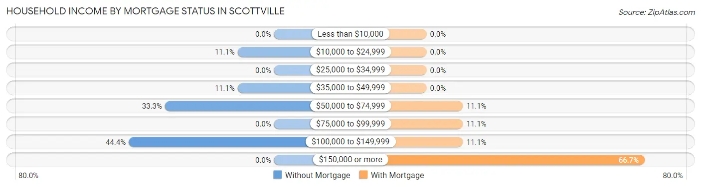 Household Income by Mortgage Status in Scottville
