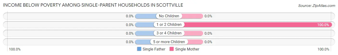 Income Below Poverty Among Single-Parent Households in Scottville