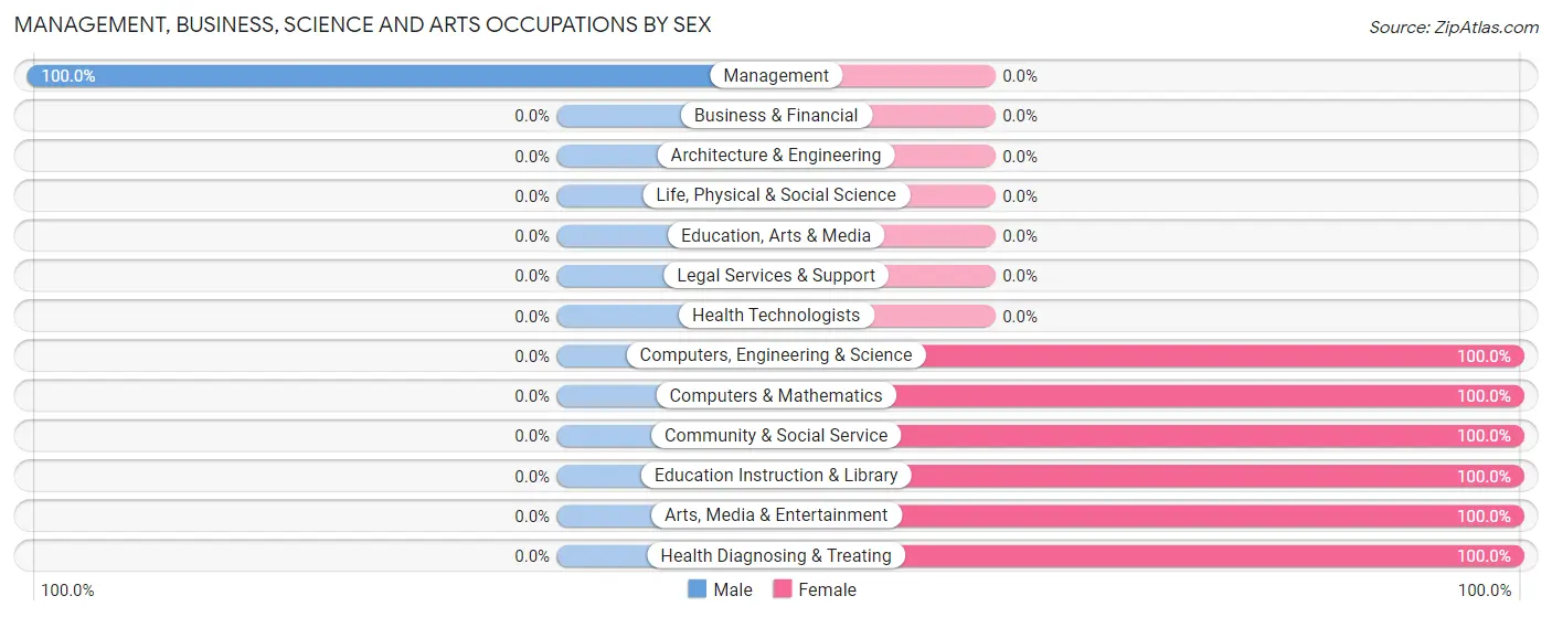 Management, Business, Science and Arts Occupations by Sex in Scottville