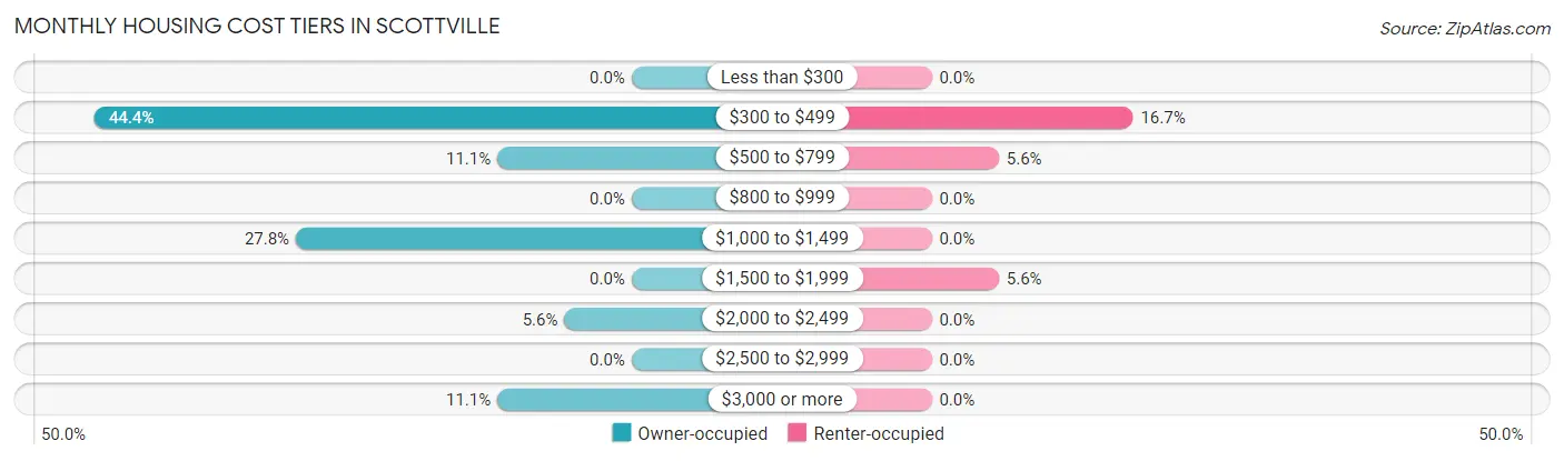 Monthly Housing Cost Tiers in Scottville