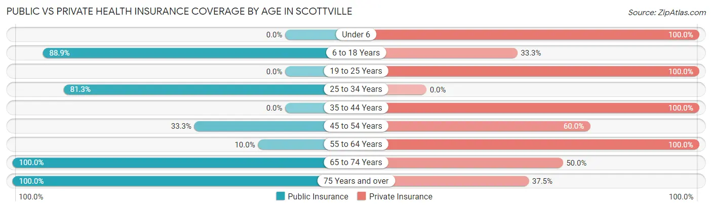 Public vs Private Health Insurance Coverage by Age in Scottville