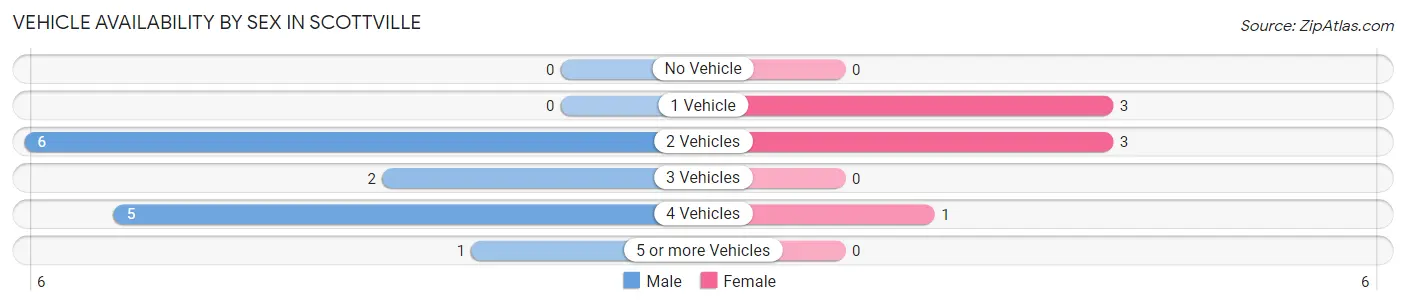 Vehicle Availability by Sex in Scottville