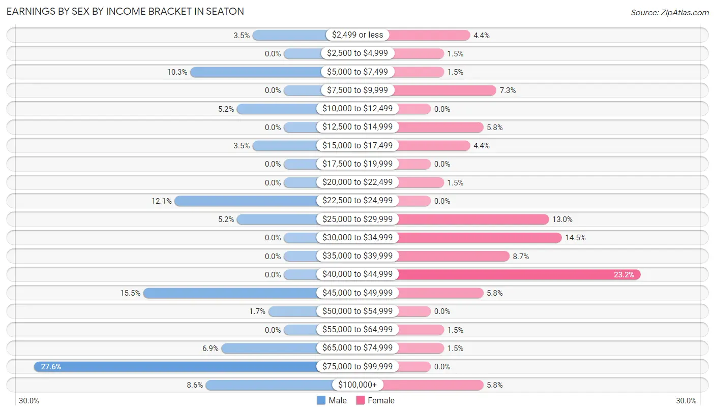 Earnings by Sex by Income Bracket in Seaton