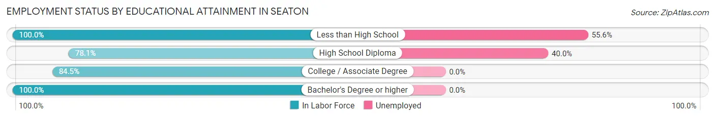 Employment Status by Educational Attainment in Seaton