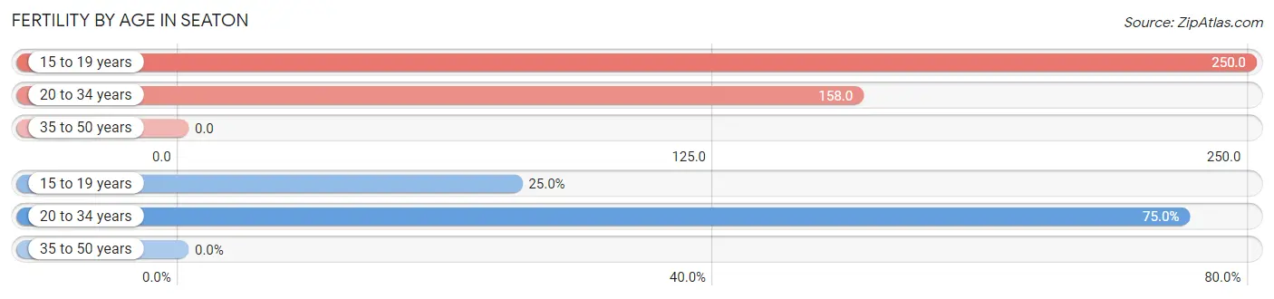 Female Fertility by Age in Seaton