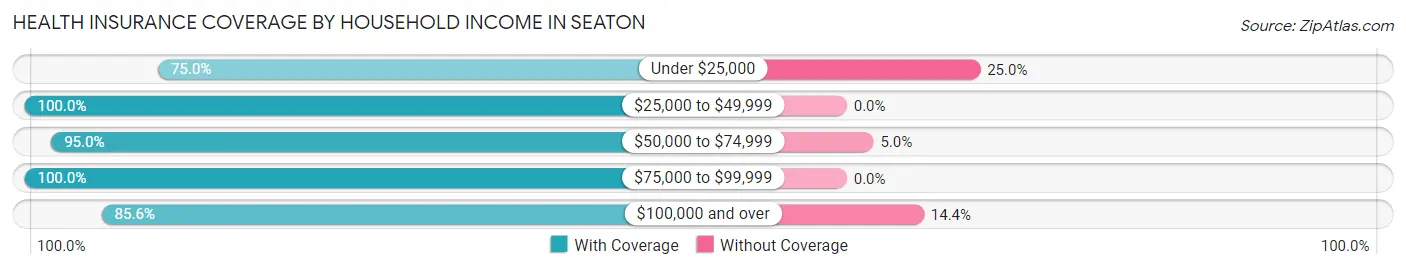Health Insurance Coverage by Household Income in Seaton