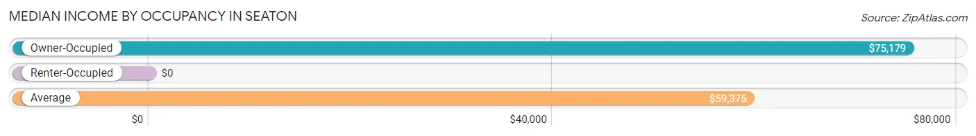 Median Income by Occupancy in Seaton