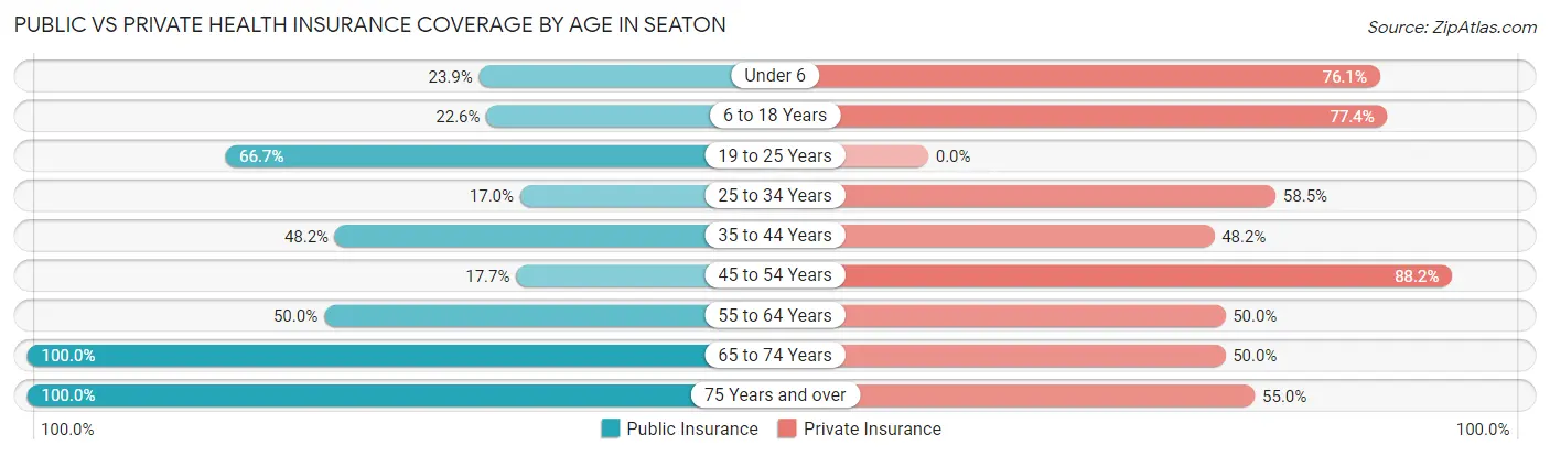 Public vs Private Health Insurance Coverage by Age in Seaton