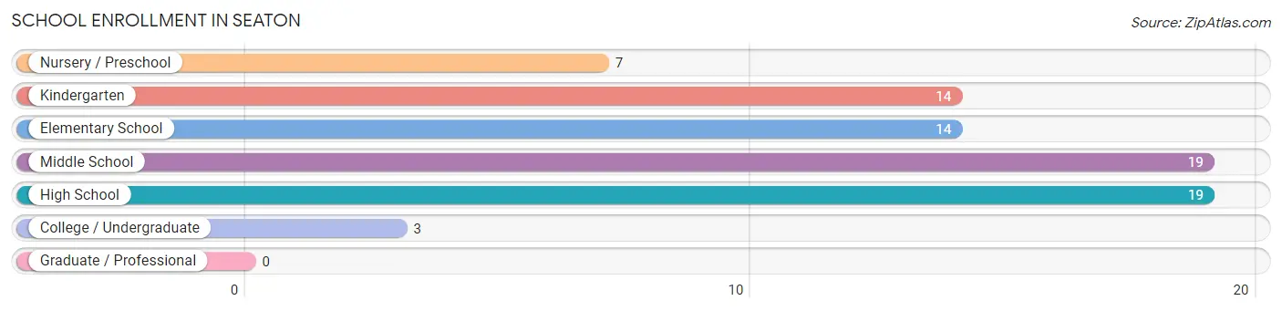 School Enrollment in Seaton