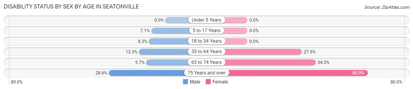 Disability Status by Sex by Age in Seatonville