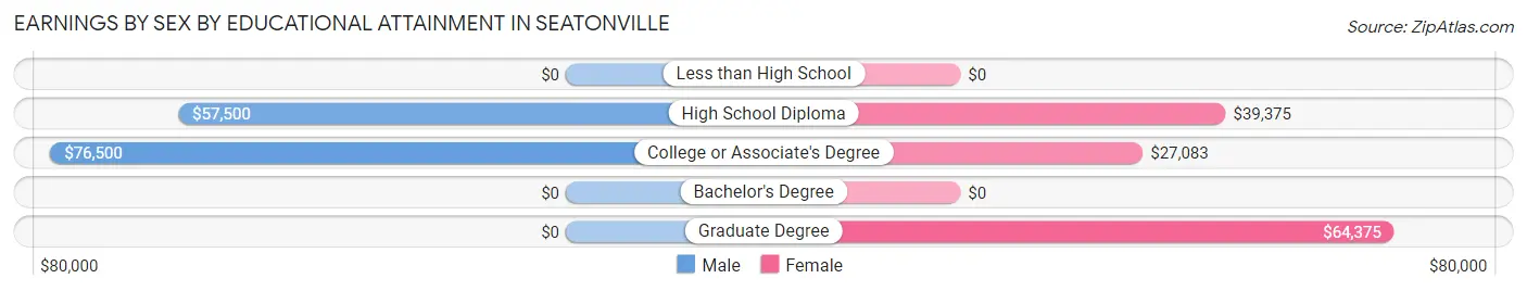 Earnings by Sex by Educational Attainment in Seatonville