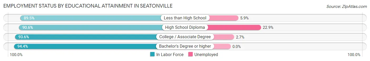 Employment Status by Educational Attainment in Seatonville