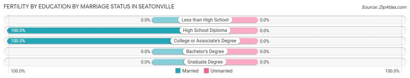 Female Fertility by Education by Marriage Status in Seatonville