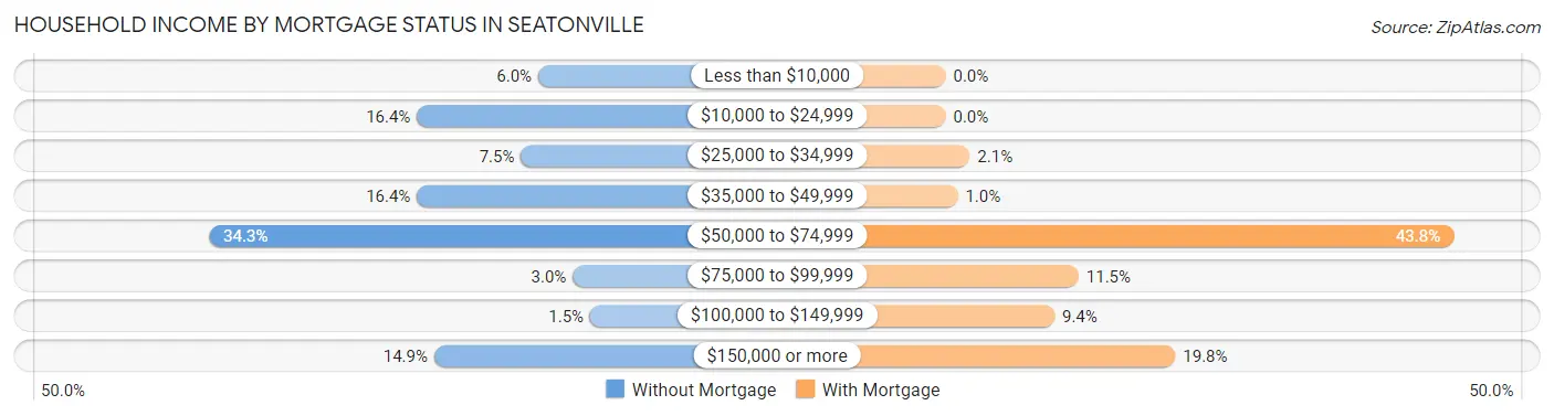 Household Income by Mortgage Status in Seatonville