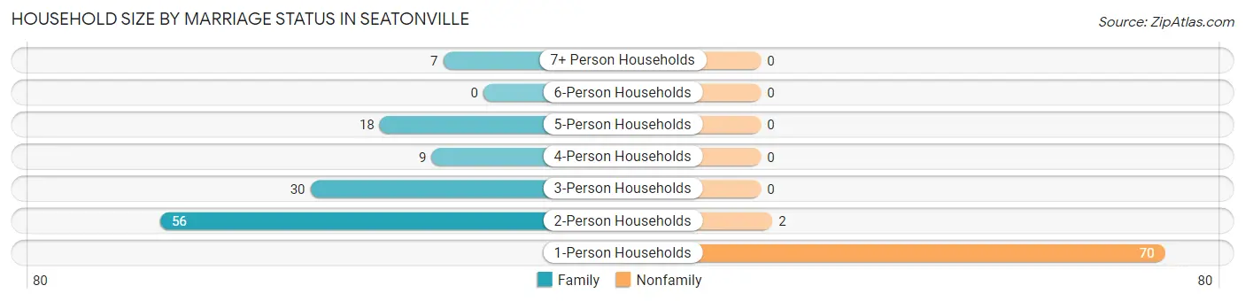 Household Size by Marriage Status in Seatonville