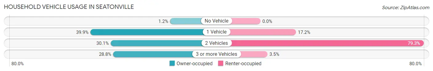 Household Vehicle Usage in Seatonville