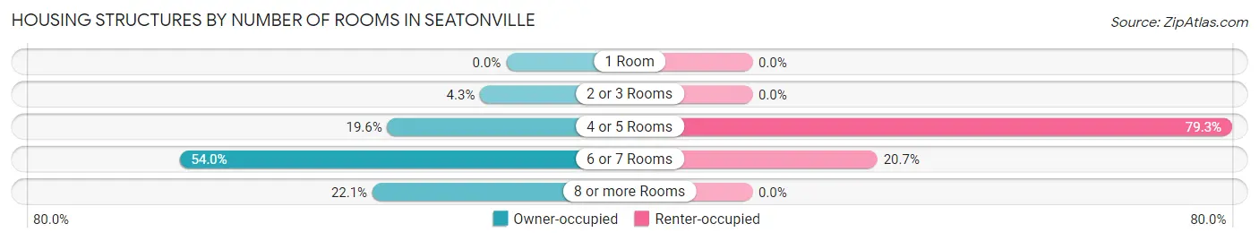 Housing Structures by Number of Rooms in Seatonville
