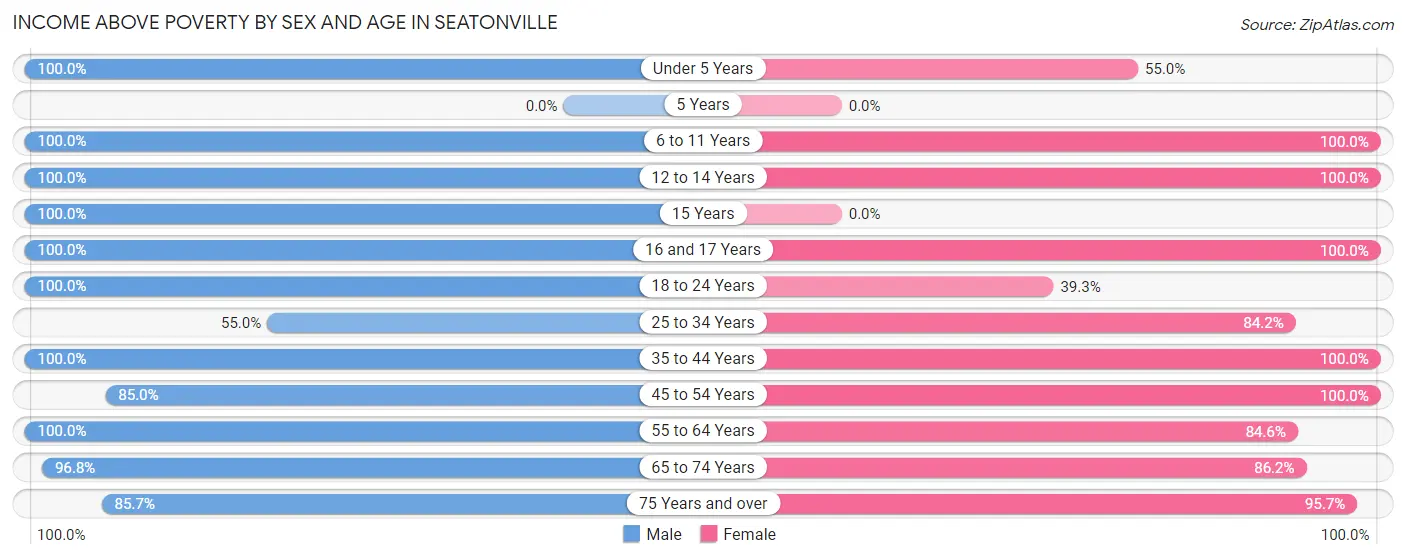 Income Above Poverty by Sex and Age in Seatonville