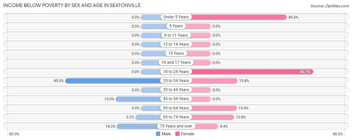 Income Below Poverty by Sex and Age in Seatonville